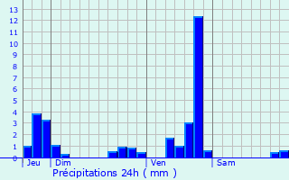 Graphique des précipitations prvues pour Yssingeaux