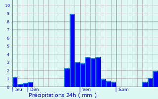 Graphique des précipitations prvues pour Anderlues