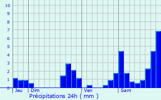 Graphique des précipitations prvues pour Lichos