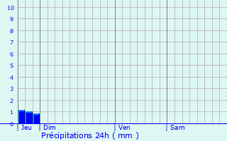 Graphique des précipitations prvues pour Puget