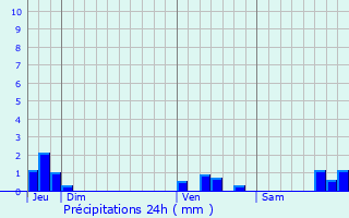 Graphique des précipitations prvues pour Moreuil