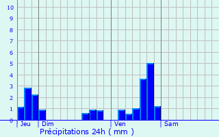 Graphique des précipitations prvues pour Prvenchres