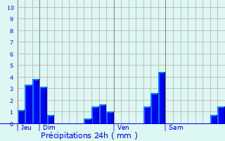 Graphique des précipitations prvues pour Pinsot