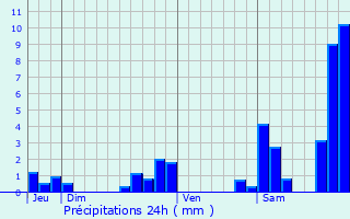 Graphique des précipitations prvues pour Pomps