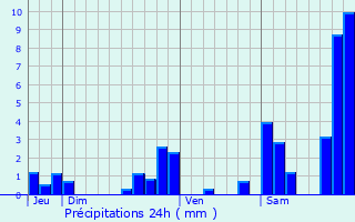 Graphique des précipitations prvues pour Fichous-Riumayou