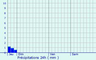 Graphique des précipitations prvues pour Mallemort