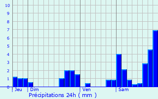 Graphique des précipitations prvues pour Mritein