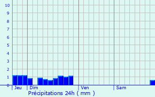 Graphique des précipitations prvues pour Sablonceaux