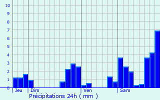 Graphique des précipitations prvues pour Poey-d