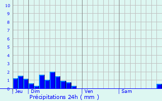 Graphique des précipitations prvues pour Les Mathes