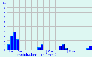 Graphique des précipitations prvues pour Chatuzange-le-Goubet