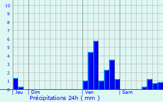 Graphique des précipitations prvues pour Izegem