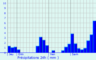 Graphique des précipitations prvues pour Berrogain-Laruns