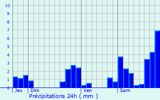 Graphique des précipitations prvues pour Saucde