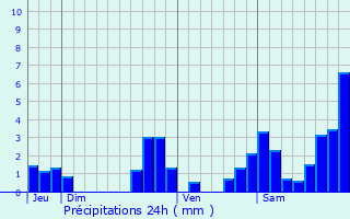 Graphique des précipitations prvues pour Idaux-Mendy