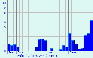 Graphique des précipitations prvues pour Aren