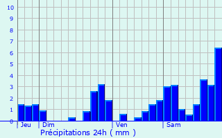 Graphique des précipitations prvues pour Trois-Villes