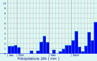 Graphique des précipitations prvues pour Montory