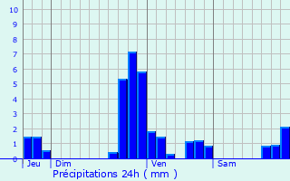 Graphique des précipitations prvues pour Wellen