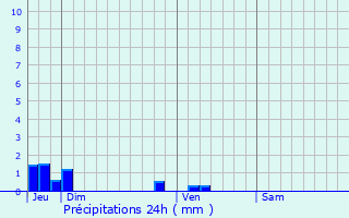 Graphique des précipitations prvues pour Pont-Saint-Esprit