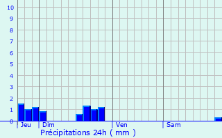 Graphique des précipitations prvues pour Fenioux