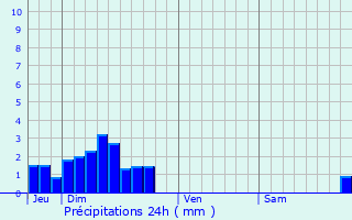 Graphique des précipitations prvues pour Noirmoutier-en-l