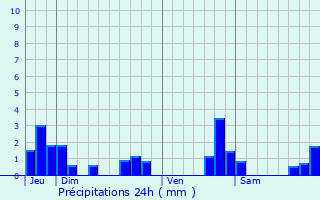 Graphique des précipitations prvues pour Saint-Philbert-de-Bouaine