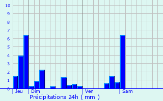 Graphique des précipitations prvues pour Guebwiller