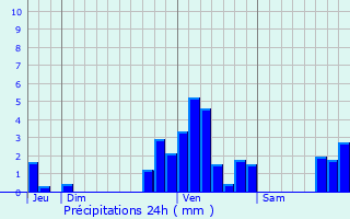 Graphique des précipitations prvues pour Hove