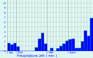 Graphique des précipitations prvues pour Lacarry-Arhan-Charritte-de-Haut