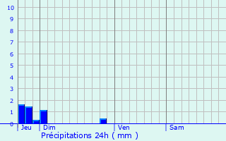 Graphique des précipitations prvues pour Mornas