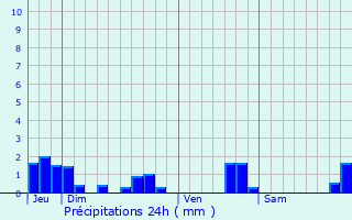 Graphique des précipitations prvues pour Sainte-Ccile