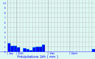 Graphique des précipitations prvues pour Saint-Sulpice-d