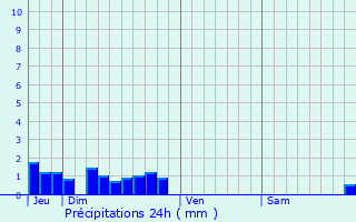 Graphique des précipitations prvues pour Saint-Jean-d