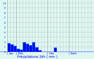 Graphique des précipitations prvues pour Saint-Denis-d