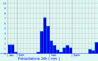 Graphique des précipitations prvues pour Zoutleeuw