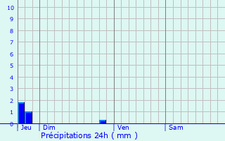 Graphique des précipitations prvues pour Fayence