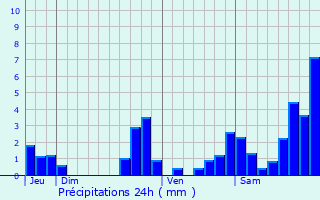 Graphique des précipitations prvues pour Mendive