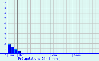 Graphique des précipitations prvues pour Lagnes