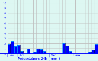 Graphique des précipitations prvues pour Dompierre-sur-Yon