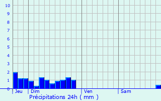 Graphique des précipitations prvues pour Saint-Agnant