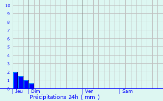 Graphique des précipitations prvues pour Saumane-de-Vaucluse