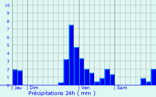 Graphique des précipitations prvues pour Tienen