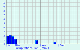 Graphique des précipitations prvues pour Brantes