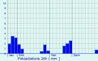Graphique des précipitations prvues pour Eybens