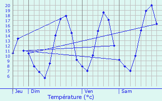 Graphique des tempratures prvues pour Ambilly