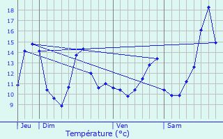 Graphique des tempratures prvues pour Viroinval