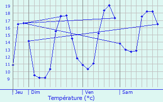 Graphique des tempratures prvues pour Lannecaube