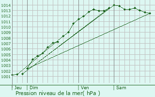 Graphe de la pression atmosphrique prvue pour Brest