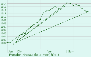 Graphe de la pression atmosphrique prvue pour Glomel